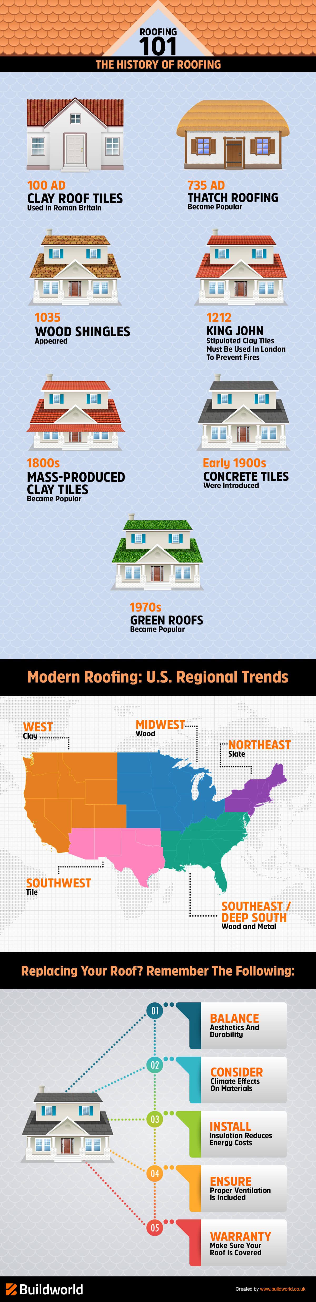 Roofing History