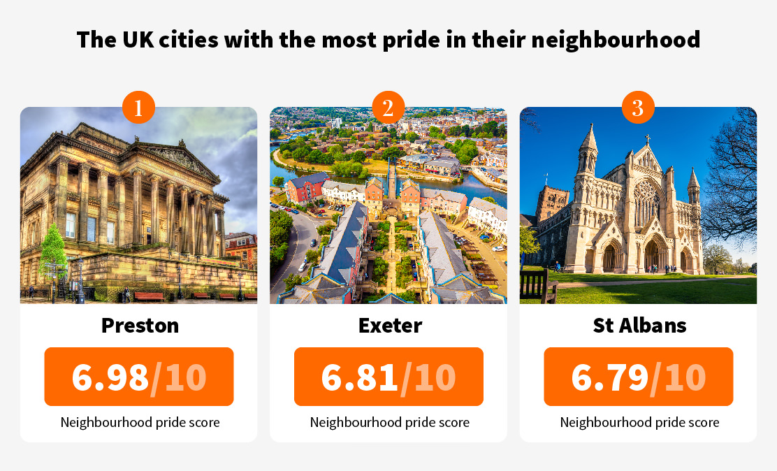 cities with the most pride in their neighbourhood