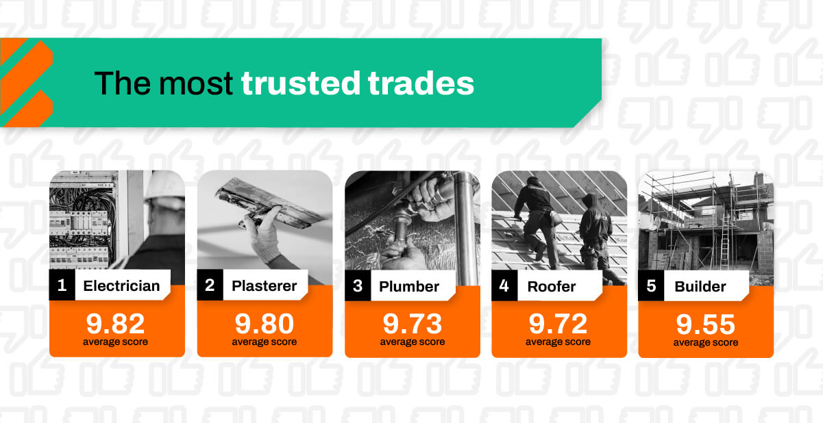 The Most Trusted Trades
