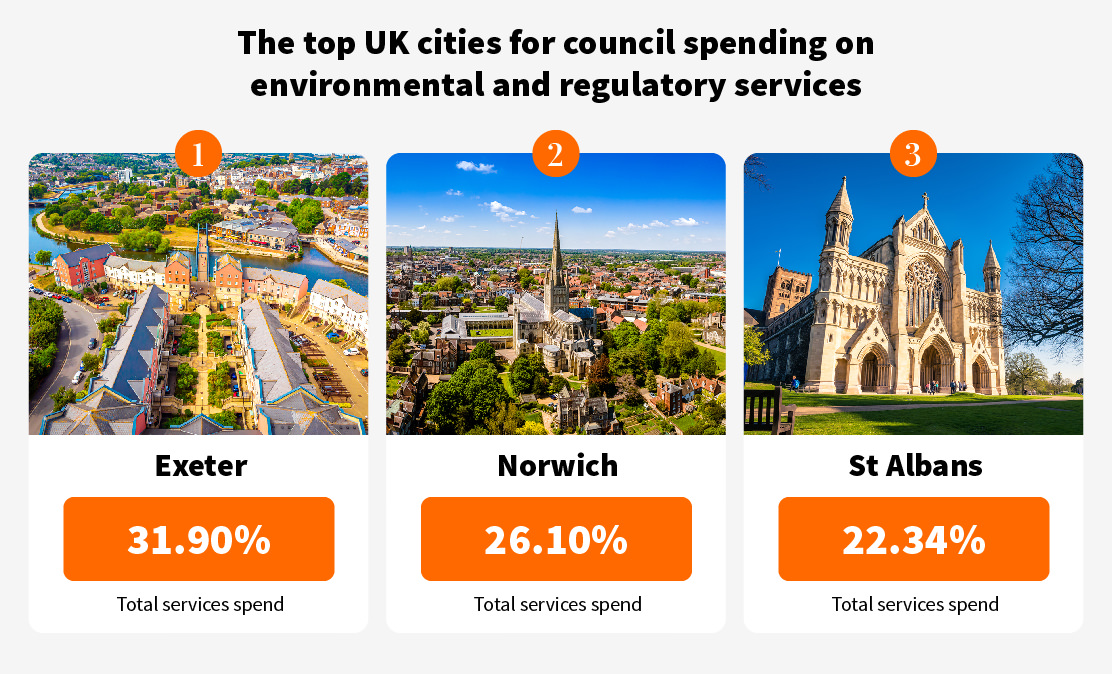The top UK cities for council spending