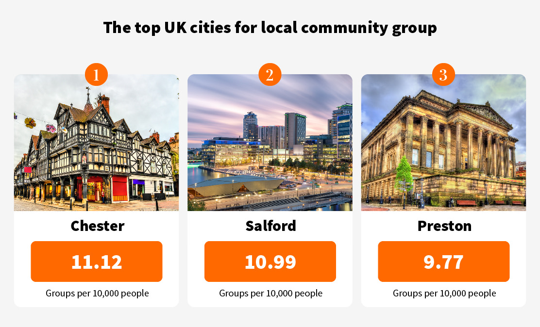 The top UK cities for local community groups