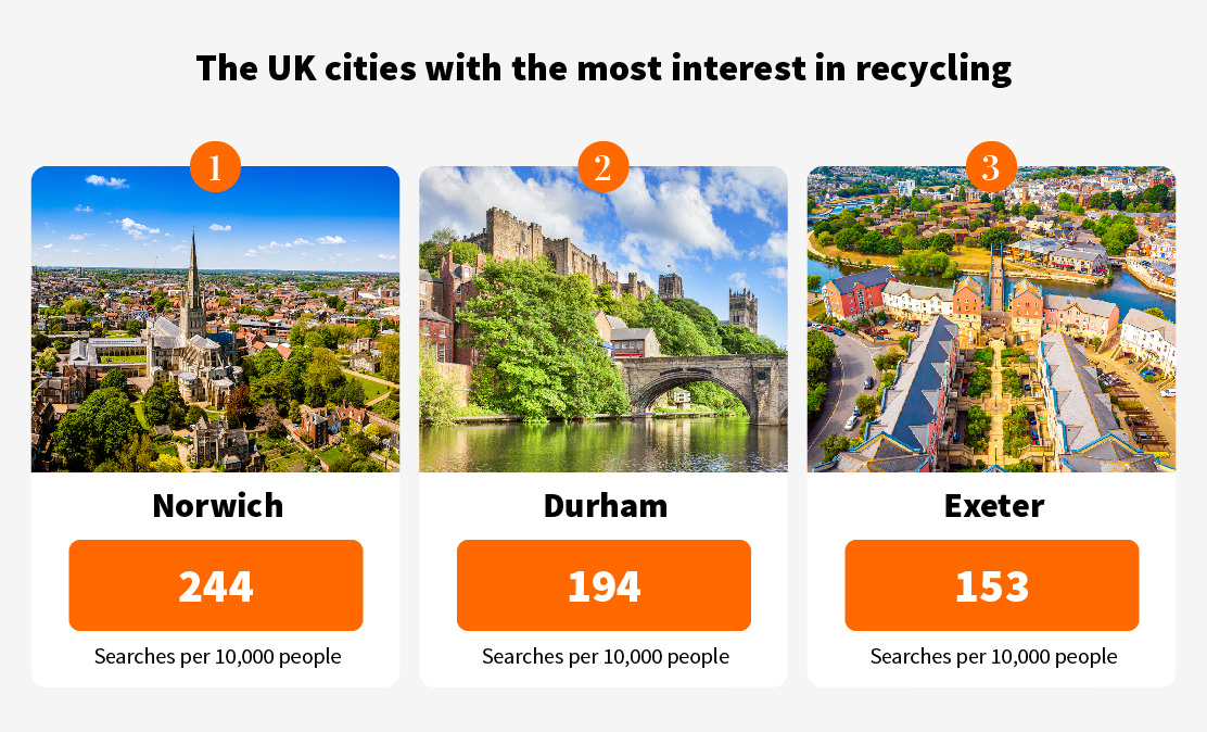 UK cities with the most interest in recycling