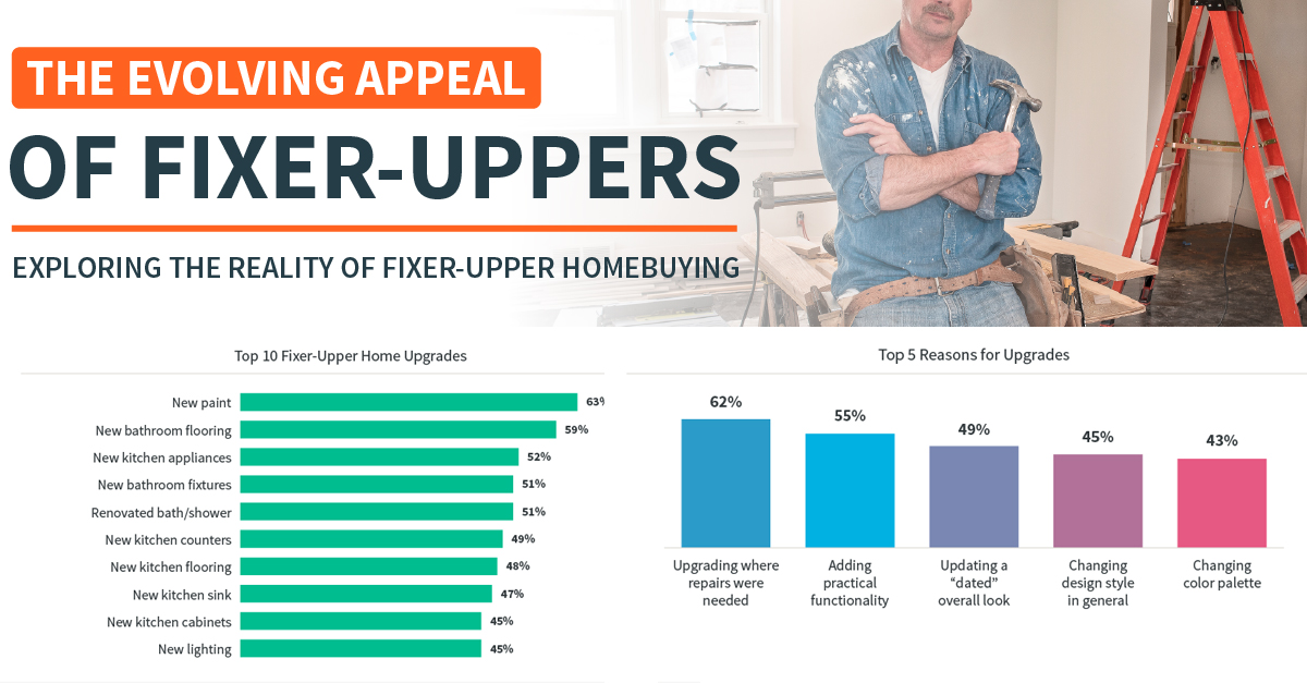 The Evolving Appeal of FixerUppers Exploring the Reality of Fixer